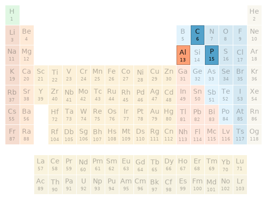 Periodic table location