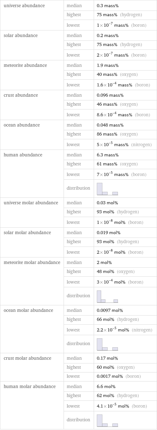 universe abundance | median | 0.3 mass%  | highest | 75 mass% (hydrogen)  | lowest | 1×10^-7 mass% (boron) solar abundance | median | 0.2 mass%  | highest | 75 mass% (hydrogen)  | lowest | 2×10^-7 mass% (boron) meteorite abundance | median | 1.9 mass%  | highest | 40 mass% (oxygen)  | lowest | 1.6×10^-4 mass% (boron) crust abundance | median | 0.096 mass%  | highest | 46 mass% (oxygen)  | lowest | 8.6×10^-4 mass% (boron) ocean abundance | median | 0.048 mass%  | highest | 86 mass% (oxygen)  | lowest | 5×10^-5 mass% (nitrogen) human abundance | median | 6.3 mass%  | highest | 61 mass% (oxygen)  | lowest | 7×10^-5 mass% (boron)  | distribution |  universe molar abundance | median | 0.03 mol%  | highest | 93 mol% (hydrogen)  | lowest | 1×10^-8 mol% (boron) solar molar abundance | median | 0.019 mol%  | highest | 93 mol% (hydrogen)  | lowest | 2×10^-8 mol% (boron) meteorite molar abundance | median | 2 mol%  | highest | 48 mol% (oxygen)  | lowest | 3×10^-4 mol% (boron)  | distribution |  ocean molar abundance | median | 0.0097 mol%  | highest | 66 mol% (hydrogen)  | lowest | 2.2×10^-5 mol% (nitrogen)  | distribution |  crust molar abundance | median | 0.17 mol%  | highest | 60 mol% (oxygen)  | lowest | 0.0017 mol% (boron) human molar abundance | median | 6.6 mol%  | highest | 62 mol% (hydrogen)  | lowest | 4.1×10^-5 mol% (boron)  | distribution | 
