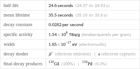 half-life | 24.6 seconds (24.37 to 24.83 s) mean lifetime | 35.5 seconds (35.18 to 35.8 s) decay constant | 0.0282 per second specific activity | 1.54×10^8 TBq/g (terabecquerels per gram) width | 1.85×10^-17 eV (electronvolts) decay modes | β^- (electron emission) | ϵ (electron capture) final decay products | Cd-110 (100%) | Pd-110 (0.3%)