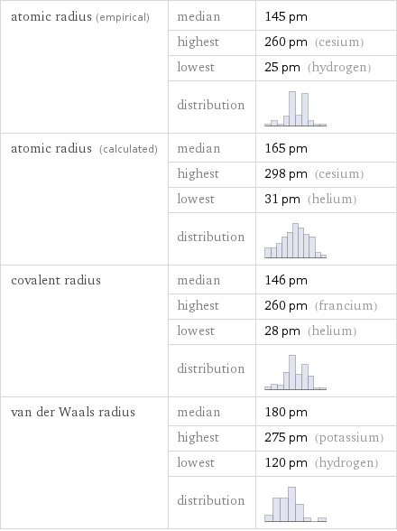 atomic radius (empirical) | median | 145 pm  | highest | 260 pm (cesium)  | lowest | 25 pm (hydrogen)  | distribution |  atomic radius (calculated) | median | 165 pm  | highest | 298 pm (cesium)  | lowest | 31 pm (helium)  | distribution |  covalent radius | median | 146 pm  | highest | 260 pm (francium)  | lowest | 28 pm (helium)  | distribution |  van der Waals radius | median | 180 pm  | highest | 275 pm (potassium)  | lowest | 120 pm (hydrogen)  | distribution | 