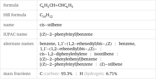 formula | C_6H_5CH=CHC_6H_5 Hill formula | C_14H_12 name | cis-stilbene IUPAC name | [(Z)-2-phenylvinyl]benzene alternate names | benzene, 1, 1'-(1, 2-ethenediyl)bis-, (Z) | benzene, 1, 1'-(1, 2-ethenediyl)bis-, (Z)- | cis-1, 2-diphenylethylene | isostilbene | [(Z)-2-phenylethenyl]benzene | [(Z)-2-phenylvinyl]benzene | (Z)-stilbene mass fractions | C (carbon) 93.3% | H (hydrogen) 6.71%