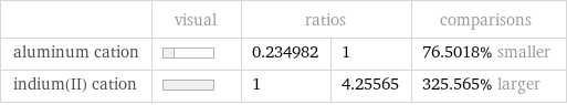  | visual | ratios | | comparisons aluminum cation | | 0.234982 | 1 | 76.5018% smaller indium(II) cation | | 1 | 4.25565 | 325.565% larger