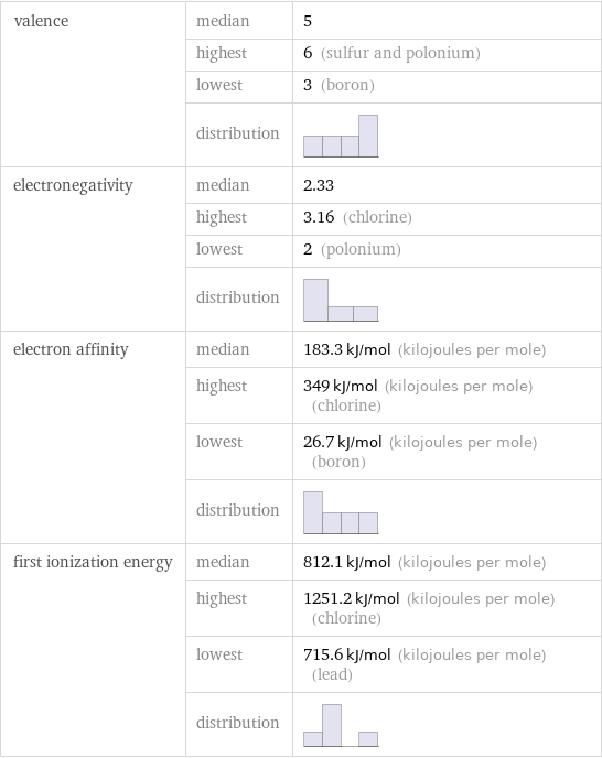 valence | median | 5  | highest | 6 (sulfur and polonium)  | lowest | 3 (boron)  | distribution |  electronegativity | median | 2.33  | highest | 3.16 (chlorine)  | lowest | 2 (polonium)  | distribution |  electron affinity | median | 183.3 kJ/mol (kilojoules per mole)  | highest | 349 kJ/mol (kilojoules per mole) (chlorine)  | lowest | 26.7 kJ/mol (kilojoules per mole) (boron)  | distribution |  first ionization energy | median | 812.1 kJ/mol (kilojoules per mole)  | highest | 1251.2 kJ/mol (kilojoules per mole) (chlorine)  | lowest | 715.6 kJ/mol (kilojoules per mole) (lead)  | distribution | 