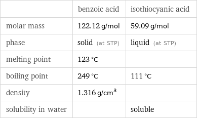  | benzoic acid | isothiocyanic acid molar mass | 122.12 g/mol | 59.09 g/mol phase | solid (at STP) | liquid (at STP) melting point | 123 °C |  boiling point | 249 °C | 111 °C density | 1.316 g/cm^3 |  solubility in water | | soluble