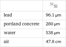  | Si-32 lead | 96.1 µm portland concrete | 280 µm water | 538 µm air | 47.8 cm