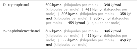 D-tryptophanol | 602 kJ/mol (kilojoules per mole) | 346 kJ/mol (kilojoules per mole) | 411 kJ/mol (kilojoules per mole) | 305 kJ/mol (kilojoules per mole) | 358 kJ/mol (kilojoules per mole) | 386 kJ/mol (kilojoules per mole) | 459 kJ/mol (kilojoules per mole) 2-naphthaleneethanol | 602 kJ/mol (kilojoules per mole) | 346 kJ/mol (kilojoules per mole) | 411 kJ/mol (kilojoules per mole) | 358 kJ/mol (kilojoules per mole) | 459 kJ/mol (kilojoules per mole)
