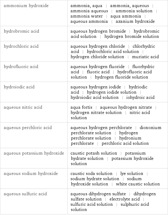 ammonium hydroxide | ammonia, aqua | ammonia, aqueous | ammonia aqueous | ammonia solution | ammonia water | aqua ammonia | aqueous ammonia | azanium hydroxide hydrobromic acid | aqueous hydrogen bromide | hydrobromic acid solution | hydrogen bromide solution hydrochloric acid | aqueous hydrogen chloride | chlorhydric acid | hydrochloric acid solution | hydrogen chloride solution | muriatic acid hydrofluoric acid | aqueous hydrogen fluoride | fluorhydric acid | fluoric acid | hydrofluoric acid solution | hydrogen fluoride solution hydroiodic acid | aqueous hydrogen iodide | hydriodic acid | hydrogen iodide solution | hydroiodic acid solution | iohydroic acid aqueous nitric acid | aqua fortis | aqueous hydrogen nitrate | hydrogen nitrate solution | nitric acid solution aqueous perchloric acid | aqueous hydrogen perchlorate | dioxonium perchlorate solution | hydrogen perchlorate solution | hydronium perchlorate | perchloric acid solution aqueous potassium hydroxide | caustic potash solution | potassium hydrate solution | potassium hydroxide solution aqueous sodium hydroxide | caustic soda solution | lye solution | sodium hydrate solution | sodium hydroxide solution | white caustic solution aqueous sulfuric acid | aqueous dihydrogen sulfate | dihydrogen sulfate solution | electrolyte acid | sulfuric acid solution | sulphuric acid solution