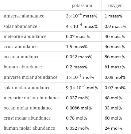  | potassium | oxygen universe abundance | 3×10^-4 mass% | 1 mass% solar abundance | 4×10^-4 mass% | 0.9 mass% meteorite abundance | 0.07 mass% | 40 mass% crust abundance | 1.5 mass% | 46 mass% ocean abundance | 0.042 mass% | 86 mass% human abundance | 0.2 mass% | 61 mass% universe molar abundance | 1×10^-5 mol% | 0.08 mol% solar molar abundance | 9.9×10^-6 mol% | 0.07 mol% meteorite molar abundance | 0.037 mol% | 48 mol% ocean molar abundance | 0.0066 mol% | 33 mol% crust molar abundance | 0.78 mol% | 60 mol% human molar abundance | 0.032 mol% | 24 mol%