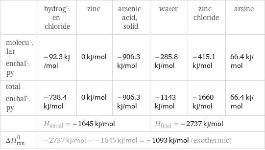  | hydrogen chloride | zinc | arsenic acid, solid | water | zinc chloride | arsine molecular enthalpy | -92.3 kJ/mol | 0 kJ/mol | -906.3 kJ/mol | -285.8 kJ/mol | -415.1 kJ/mol | 66.4 kJ/mol total enthalpy | -738.4 kJ/mol | 0 kJ/mol | -906.3 kJ/mol | -1143 kJ/mol | -1660 kJ/mol | 66.4 kJ/mol  | H_initial = -1645 kJ/mol | | | H_final = -2737 kJ/mol | |  ΔH_rxn^0 | -2737 kJ/mol - -1645 kJ/mol = -1093 kJ/mol (exothermic) | | | | |  