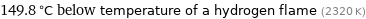 149.8 °C below temperature of a hydrogen flame (2320 K)