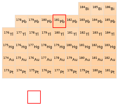 Nearby isotopes