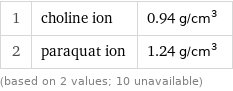 1 | choline ion | 0.94 g/cm^3 2 | paraquat ion | 1.24 g/cm^3 (based on 2 values; 10 unavailable)
