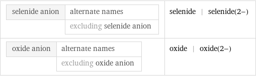 selenide anion | alternate names  | excluding selenide anion | selenide | selenide(2-) oxide anion | alternate names  | excluding oxide anion | oxide | oxide(2-)