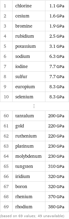 1 | chlorine | 1.1 GPa 2 | cesium | 1.6 GPa 3 | bromine | 1.9 GPa 4 | rubidium | 2.5 GPa 5 | potassium | 3.1 GPa 6 | sodium | 6.3 GPa 7 | iodine | 7.7 GPa 8 | sulfur | 7.7 GPa 9 | europium | 8.3 GPa 10 | selenium | 8.3 GPa ⋮ | |  60 | tantalum | 200 GPa 61 | gold | 220 GPa 62 | ruthenium | 220 GPa 63 | platinum | 230 GPa 64 | molybdenum | 230 GPa 65 | tungsten | 310 GPa 66 | iridium | 320 GPa 67 | boron | 320 GPa 68 | rhenium | 370 GPa 69 | rhodium | 380 GPa (based on 69 values; 49 unavailable)