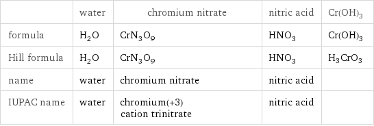  | water | chromium nitrate | nitric acid | Cr(OH)3 formula | H_2O | CrN_3O_9 | HNO_3 | Cr(OH)3 Hill formula | H_2O | CrN_3O_9 | HNO_3 | H3CrO3 name | water | chromium nitrate | nitric acid |  IUPAC name | water | chromium(+3) cation trinitrate | nitric acid | 