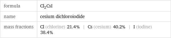 formula | Cl_2CsI name | cesium dichloroiodide mass fractions | Cl (chlorine) 21.4% | Cs (cesium) 40.2% | I (iodine) 38.4%