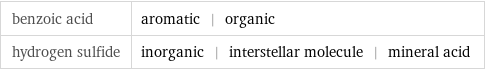 benzoic acid | aromatic | organic hydrogen sulfide | inorganic | interstellar molecule | mineral acid