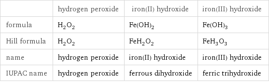  | hydrogen peroxide | iron(II) hydroxide | iron(III) hydroxide formula | H_2O_2 | Fe(OH)_2 | Fe(OH)_3 Hill formula | H_2O_2 | FeH_2O_2 | FeH_3O_3 name | hydrogen peroxide | iron(II) hydroxide | iron(III) hydroxide IUPAC name | hydrogen peroxide | ferrous dihydroxide | ferric trihydroxide