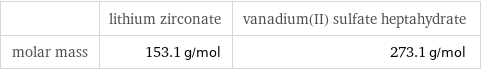  | lithium zirconate | vanadium(II) sulfate heptahydrate molar mass | 153.1 g/mol | 273.1 g/mol