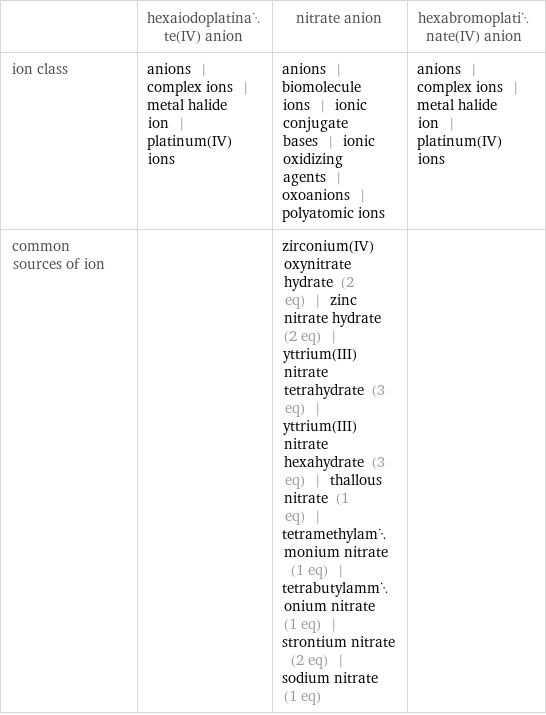  | hexaiodoplatinate(IV) anion | nitrate anion | hexabromoplatinate(IV) anion ion class | anions | complex ions | metal halide ion | platinum(IV) ions | anions | biomolecule ions | ionic conjugate bases | ionic oxidizing agents | oxoanions | polyatomic ions | anions | complex ions | metal halide ion | platinum(IV) ions common sources of ion | | zirconium(IV) oxynitrate hydrate (2 eq) | zinc nitrate hydrate (2 eq) | yttrium(III)nitrate tetrahydrate (3 eq) | yttrium(III) nitrate hexahydrate (3 eq) | thallous nitrate (1 eq) | tetramethylammonium nitrate (1 eq) | tetrabutylammonium nitrate (1 eq) | strontium nitrate (2 eq) | sodium nitrate (1 eq) | 