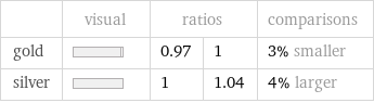  | visual | ratios | | comparisons gold | | 0.97 | 1 | 3% smaller silver | | 1 | 1.04 | 4% larger