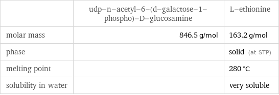  | udp-n-acetyl-6-(d-galactose-1-phospho)-D-glucosamine | L-ethionine molar mass | 846.5 g/mol | 163.2 g/mol phase | | solid (at STP) melting point | | 280 °C solubility in water | | very soluble