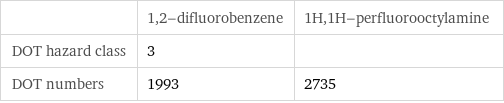  | 1, 2-difluorobenzene | 1H, 1H-perfluorooctylamine DOT hazard class | 3 |  DOT numbers | 1993 | 2735