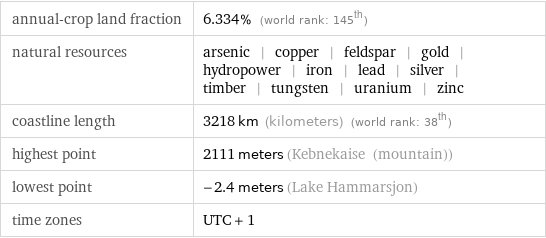 annual-crop land fraction | 6.334% (world rank: 145th) natural resources | arsenic | copper | feldspar | gold | hydropower | iron | lead | silver | timber | tungsten | uranium | zinc coastline length | 3218 km (kilometers) (world rank: 38th) highest point | 2111 meters (Kebnekaise (mountain)) lowest point | -2.4 meters (Lake Hammarsjon) time zones | UTC + 1