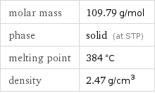 molar mass | 109.79 g/mol phase | solid (at STP) melting point | 384 °C density | 2.47 g/cm^3
