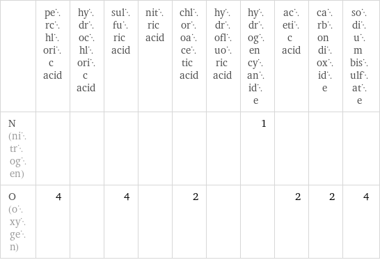  | perchloric acid | hydrochloric acid | sulfuric acid | nitric acid | chloroacetic acid | hydrofluoric acid | hydrogen cyanide | acetic acid | carbon dioxide | sodium bisulfate N (nitrogen) | | | | | | | 1 | | |  O (oxygen) | 4 | | 4 | | 2 | | | 2 | 2 | 4