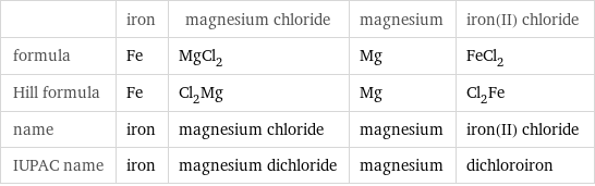  | iron | magnesium chloride | magnesium | iron(II) chloride formula | Fe | MgCl_2 | Mg | FeCl_2 Hill formula | Fe | Cl_2Mg | Mg | Cl_2Fe name | iron | magnesium chloride | magnesium | iron(II) chloride IUPAC name | iron | magnesium dichloride | magnesium | dichloroiron