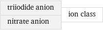 triiodide anion nitrate anion | ion class