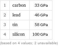 1 | carbon | 33 GPa 2 | lead | 46 GPa 3 | tin | 58 GPa 4 | silicon | 100 GPa (based on 4 values; 2 unavailable)