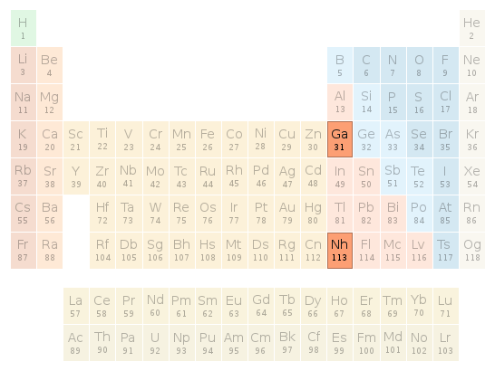 Periodic table location