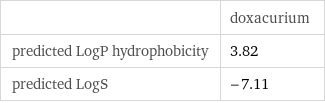  | doxacurium predicted LogP hydrophobicity | 3.82 predicted LogS | -7.11