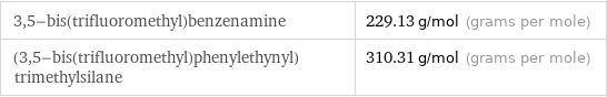 3, 5-bis(trifluoromethyl)benzenamine | 229.13 g/mol (grams per mole) (3, 5-bis(trifluoromethyl)phenylethynyl)trimethylsilane | 310.31 g/mol (grams per mole)