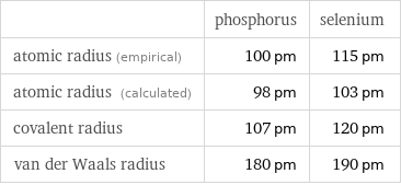  | phosphorus | selenium atomic radius (empirical) | 100 pm | 115 pm atomic radius (calculated) | 98 pm | 103 pm covalent radius | 107 pm | 120 pm van der Waals radius | 180 pm | 190 pm