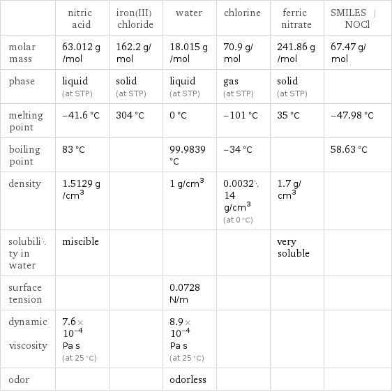  | nitric acid | iron(III) chloride | water | chlorine | ferric nitrate | SMILES | NOCl molar mass | 63.012 g/mol | 162.2 g/mol | 18.015 g/mol | 70.9 g/mol | 241.86 g/mol | 67.47 g/mol phase | liquid (at STP) | solid (at STP) | liquid (at STP) | gas (at STP) | solid (at STP) |  melting point | -41.6 °C | 304 °C | 0 °C | -101 °C | 35 °C | -47.98 °C boiling point | 83 °C | | 99.9839 °C | -34 °C | | 58.63 °C density | 1.5129 g/cm^3 | | 1 g/cm^3 | 0.003214 g/cm^3 (at 0 °C) | 1.7 g/cm^3 |  solubility in water | miscible | | | | very soluble |  surface tension | | | 0.0728 N/m | | |  dynamic viscosity | 7.6×10^-4 Pa s (at 25 °C) | | 8.9×10^-4 Pa s (at 25 °C) | | |  odor | | | odorless | | | 