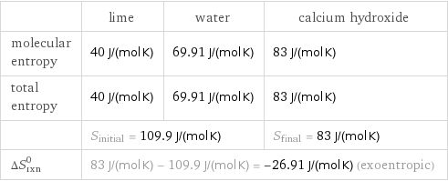  | lime | water | calcium hydroxide molecular entropy | 40 J/(mol K) | 69.91 J/(mol K) | 83 J/(mol K) total entropy | 40 J/(mol K) | 69.91 J/(mol K) | 83 J/(mol K)  | S_initial = 109.9 J/(mol K) | | S_final = 83 J/(mol K) ΔS_rxn^0 | 83 J/(mol K) - 109.9 J/(mol K) = -26.91 J/(mol K) (exoentropic) | |  