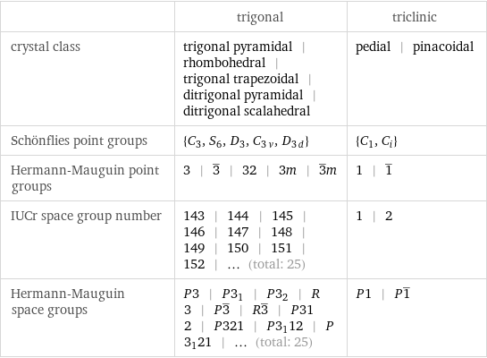 | trigonal | triclinic crystal class | trigonal pyramidal | rhombohedral | trigonal trapezoidal | ditrigonal pyramidal | ditrigonal scalahedral | pedial | pinacoidal Schönflies point groups | {C_3, S_6, D_3, C_3v, D_3d} | {C_1, C_i} Hermann-Mauguin point groups | 3 | 3^_ | 32 | 3m | 3^_m | 1 | 1^_ IUCr space group number | 143 | 144 | 145 | 146 | 147 | 148 | 149 | 150 | 151 | 152 | ... (total: 25) | 1 | 2 Hermann-Mauguin space groups | P3 | P3_1 | P3_2 | R3 | P3^_ | R3^_ | P312 | P321 | P3_112 | P3_121 | ... (total: 25) | P1 | P1^_