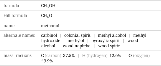 formula | CH_3OH Hill formula | CH_4O name | methanol alternate names | carbinol | colonial spirit | methyl alcohol | methyl hydroxide | methylol | pyroxylic spirit | wood alcohol | wood naphtha | wood spirit mass fractions | C (carbon) 37.5% | H (hydrogen) 12.6% | O (oxygen) 49.9%