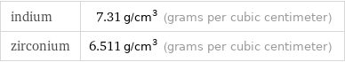 indium | 7.31 g/cm^3 (grams per cubic centimeter) zirconium | 6.511 g/cm^3 (grams per cubic centimeter)