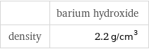  | barium hydroxide density | 2.2 g/cm^3