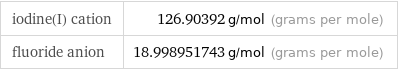 iodine(I) cation | 126.90392 g/mol (grams per mole) fluoride anion | 18.998951743 g/mol (grams per mole)