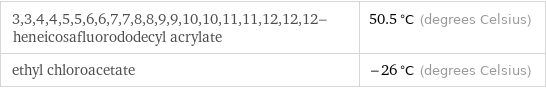 3, 3, 4, 4, 5, 5, 6, 6, 7, 7, 8, 8, 9, 9, 10, 10, 11, 11, 12, 12, 12-heneicosafluorododecyl acrylate | 50.5 °C (degrees Celsius) ethyl chloroacetate | -26 °C (degrees Celsius)
