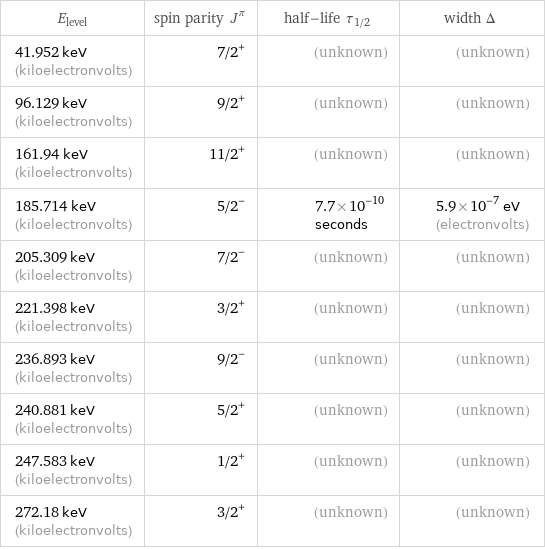 E_level | spin parity J^π | half-life τ_1/2 | width Δ 41.952 keV (kiloelectronvolts) | 7/2^+ | (unknown) | (unknown) 96.129 keV (kiloelectronvolts) | 9/2^+ | (unknown) | (unknown) 161.94 keV (kiloelectronvolts) | 11/2^+ | (unknown) | (unknown) 185.714 keV (kiloelectronvolts) | 5/2^- | 7.7×10^-10 seconds | 5.9×10^-7 eV (electronvolts) 205.309 keV (kiloelectronvolts) | 7/2^- | (unknown) | (unknown) 221.398 keV (kiloelectronvolts) | 3/2^+ | (unknown) | (unknown) 236.893 keV (kiloelectronvolts) | 9/2^- | (unknown) | (unknown) 240.881 keV (kiloelectronvolts) | 5/2^+ | (unknown) | (unknown) 247.583 keV (kiloelectronvolts) | 1/2^+ | (unknown) | (unknown) 272.18 keV (kiloelectronvolts) | 3/2^+ | (unknown) | (unknown)