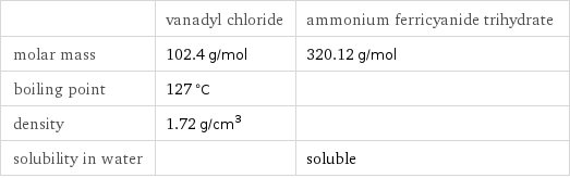  | vanadyl chloride | ammonium ferricyanide trihydrate molar mass | 102.4 g/mol | 320.12 g/mol boiling point | 127 °C |  density | 1.72 g/cm^3 |  solubility in water | | soluble