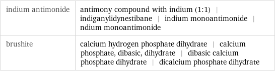 indium antimonide | antimony compound with indium (1:1) | indiganylidynestibane | indium monoantimonide | ndium monoantimonide brushite | calcium hydrogen phosphate dihydrate | calcium phosphate, dibasic, dihydrate | dibasic calcium phosphate dihydrate | dicalcium phosphate dihydrate