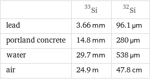  | Si-33 | Si-32 lead | 3.66 mm | 96.1 µm portland concrete | 14.8 mm | 280 µm water | 29.7 mm | 538 µm air | 24.9 m | 47.8 cm