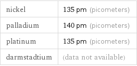 nickel | 135 pm (picometers) palladium | 140 pm (picometers) platinum | 135 pm (picometers) darmstadtium | (data not available)